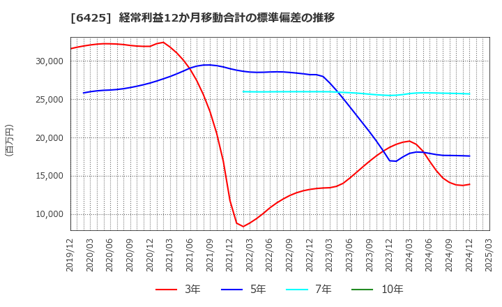 6425 (株)ユニバーサルエンターテインメント: 経常利益12か月移動合計の標準偏差の推移