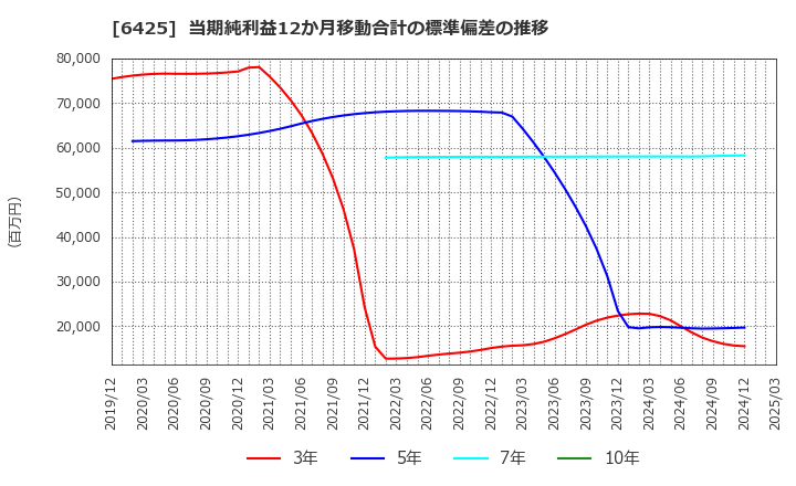 6425 (株)ユニバーサルエンターテインメント: 当期純利益12か月移動合計の標準偏差の推移