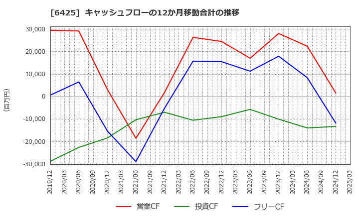 6425 (株)ユニバーサルエンターテインメント: キャッシュフローの12か月移動合計の推移