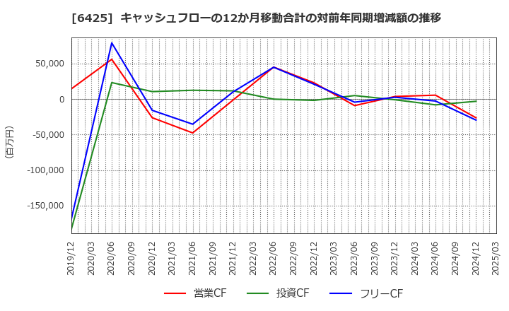 6425 (株)ユニバーサルエンターテインメント: キャッシュフローの12か月移動合計の対前年同期増減額の推移