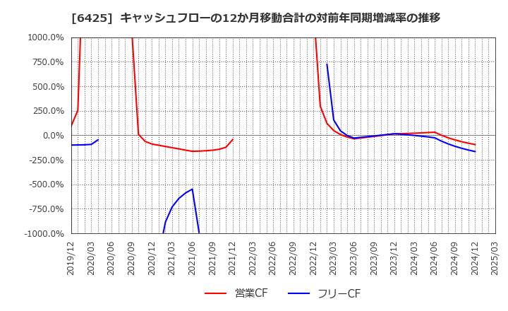 6425 (株)ユニバーサルエンターテインメント: キャッシュフローの12か月移動合計の対前年同期増減率の推移