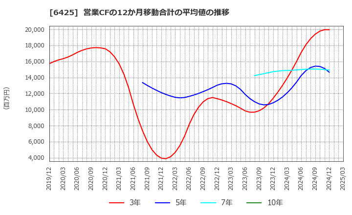 6425 (株)ユニバーサルエンターテインメント: 営業CFの12か月移動合計の平均値の推移