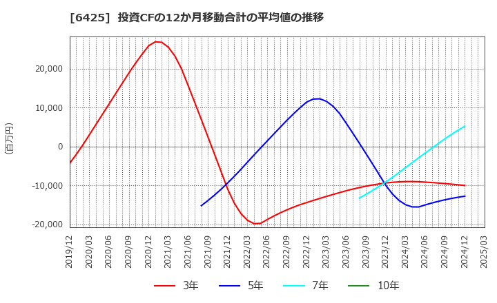 6425 (株)ユニバーサルエンターテインメント: 投資CFの12か月移動合計の平均値の推移