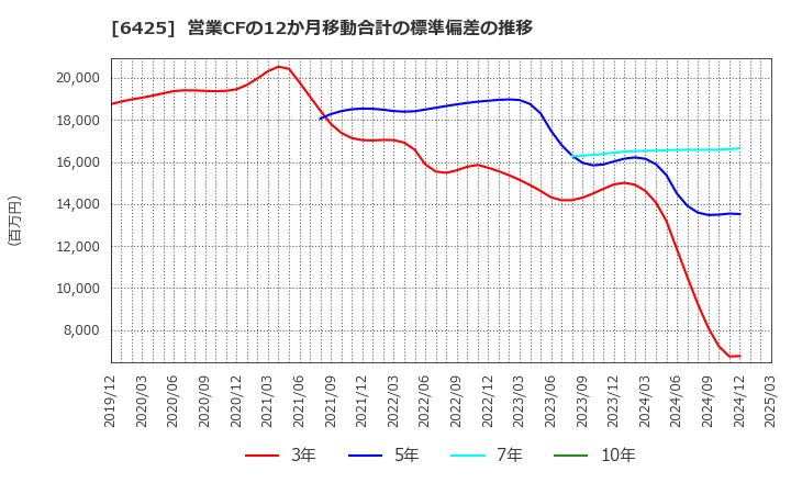 6425 (株)ユニバーサルエンターテインメント: 営業CFの12か月移動合計の標準偏差の推移