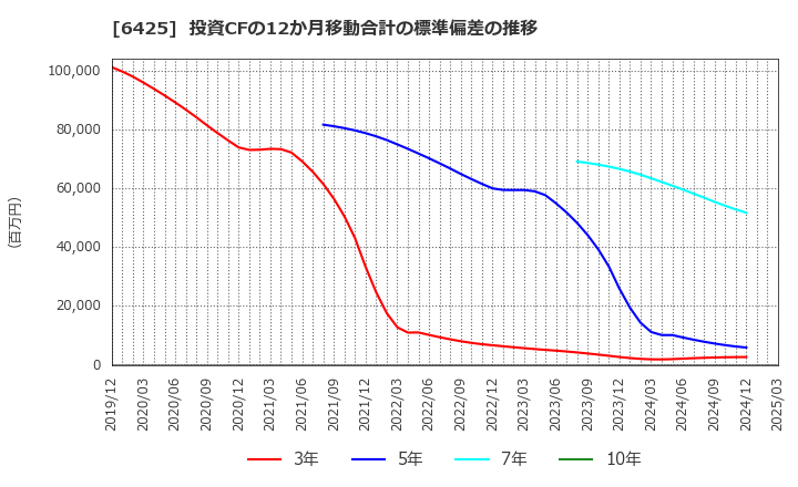 6425 (株)ユニバーサルエンターテインメント: 投資CFの12か月移動合計の標準偏差の推移