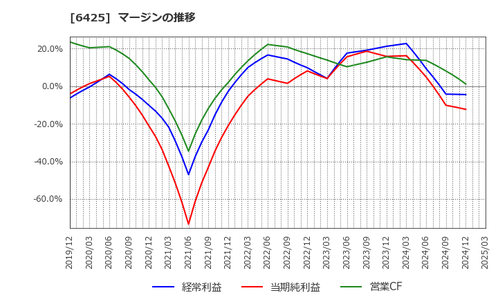 6425 (株)ユニバーサルエンターテインメント: マージンの推移