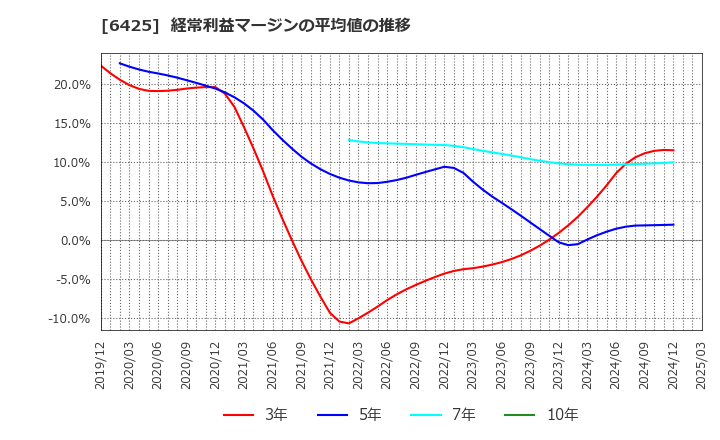 6425 (株)ユニバーサルエンターテインメント: 経常利益マージンの平均値の推移