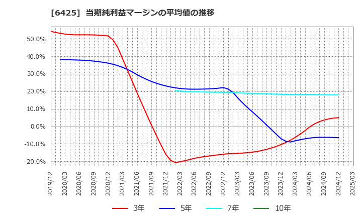 6425 (株)ユニバーサルエンターテインメント: 当期純利益マージンの平均値の推移
