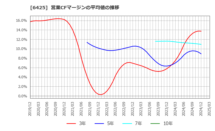 6425 (株)ユニバーサルエンターテインメント: 営業CFマージンの平均値の推移