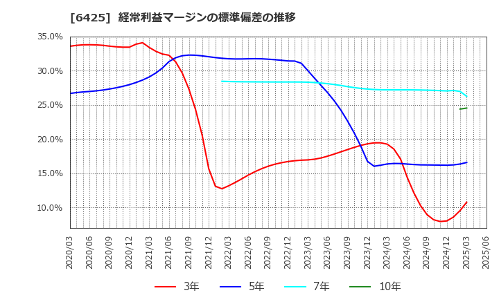 6425 (株)ユニバーサルエンターテインメント: 経常利益マージンの標準偏差の推移