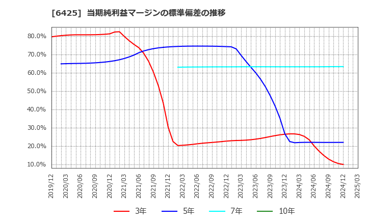 6425 (株)ユニバーサルエンターテインメント: 当期純利益マージンの標準偏差の推移