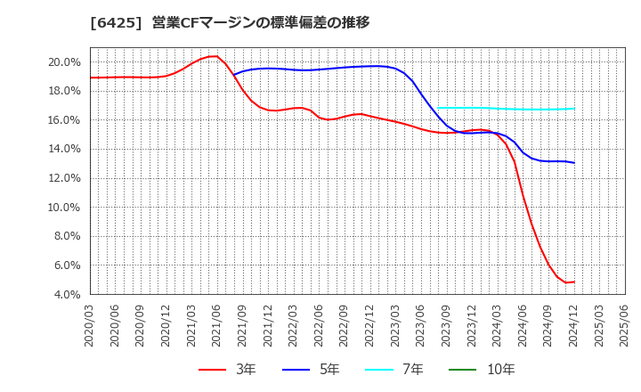 6425 (株)ユニバーサルエンターテインメント: 営業CFマージンの標準偏差の推移