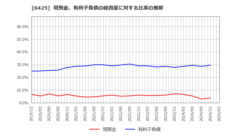 6425 (株)ユニバーサルエンターテインメント: 現預金、有利子負債の総資産に対する比率の推移