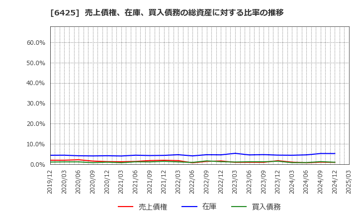 6425 (株)ユニバーサルエンターテインメント: 売上債権、在庫、買入債務の総資産に対する比率の推移