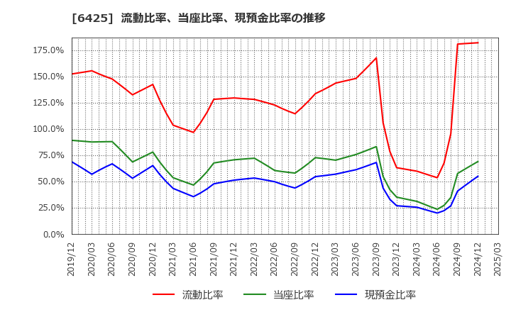 6425 (株)ユニバーサルエンターテインメント: 流動比率、当座比率、現預金比率の推移