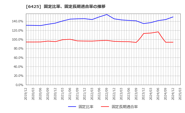 6425 (株)ユニバーサルエンターテインメント: 固定比率、固定長期適合率の推移