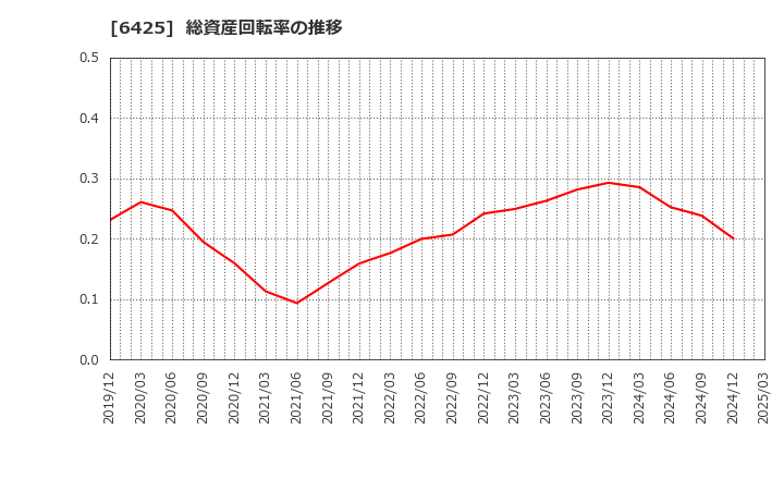 6425 (株)ユニバーサルエンターテインメント: 総資産回転率の推移