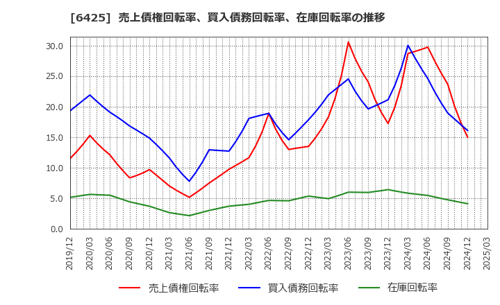 6425 (株)ユニバーサルエンターテインメント: 売上債権回転率、買入債務回転率、在庫回転率の推移