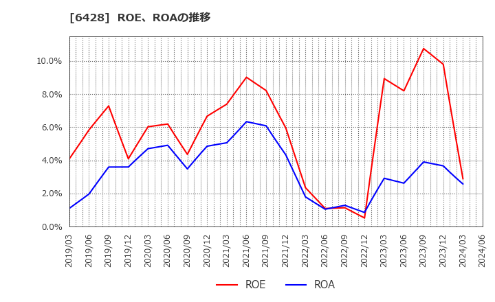 6428 (株)オーイズミ: ROE、ROAの推移