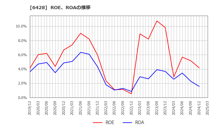 6428 (株)オーイズミ: ROE、ROAの推移