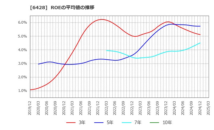 6428 (株)オーイズミ: ROEの平均値の推移