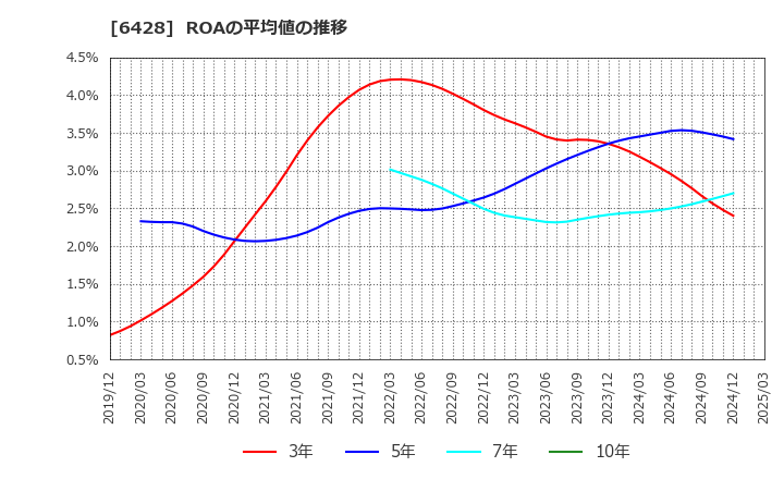 6428 (株)オーイズミ: ROAの平均値の推移