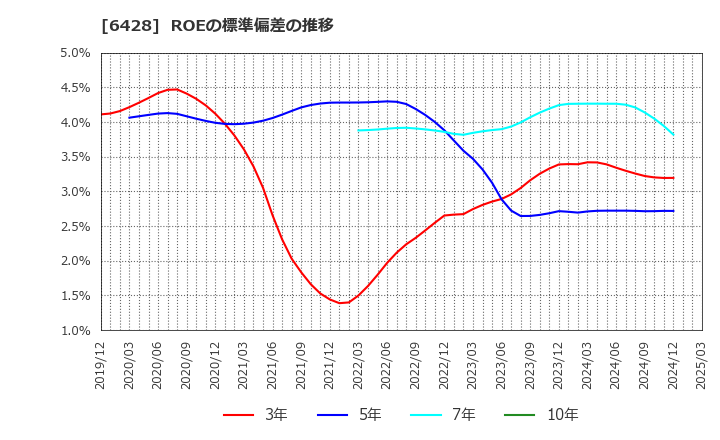 6428 (株)オーイズミ: ROEの標準偏差の推移