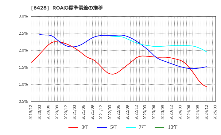 6428 (株)オーイズミ: ROAの標準偏差の推移