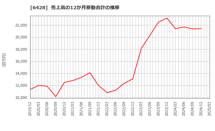 6428 (株)オーイズミ: 売上高の12か月移動合計の推移