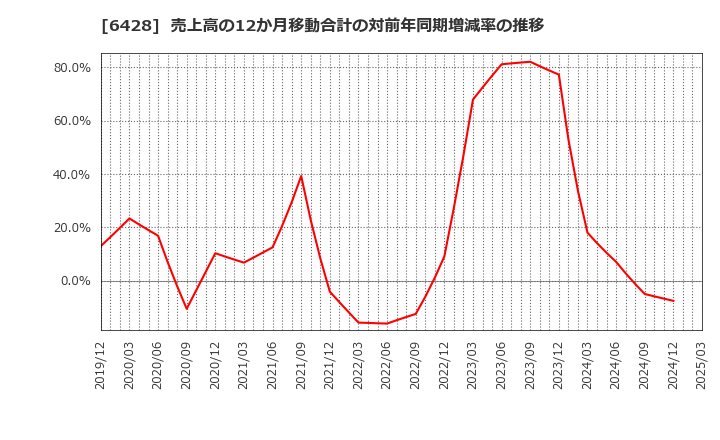 6428 (株)オーイズミ: 売上高の12か月移動合計の対前年同期増減率の推移