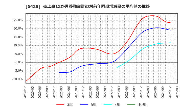 6428 (株)オーイズミ: 売上高12か月移動合計の対前年同期増減率の平均値の推移