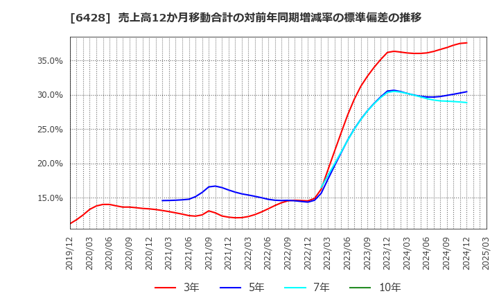 6428 (株)オーイズミ: 売上高12か月移動合計の対前年同期増減率の標準偏差の推移