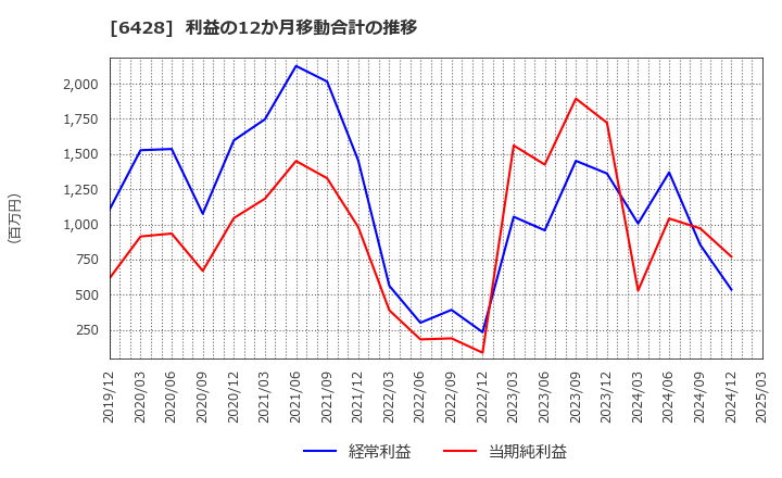6428 (株)オーイズミ: 利益の12か月移動合計の推移
