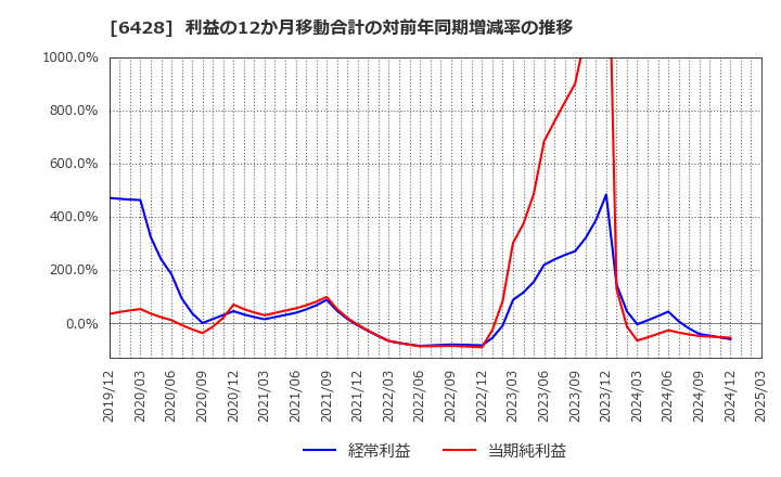 6428 (株)オーイズミ: 利益の12か月移動合計の対前年同期増減率の推移