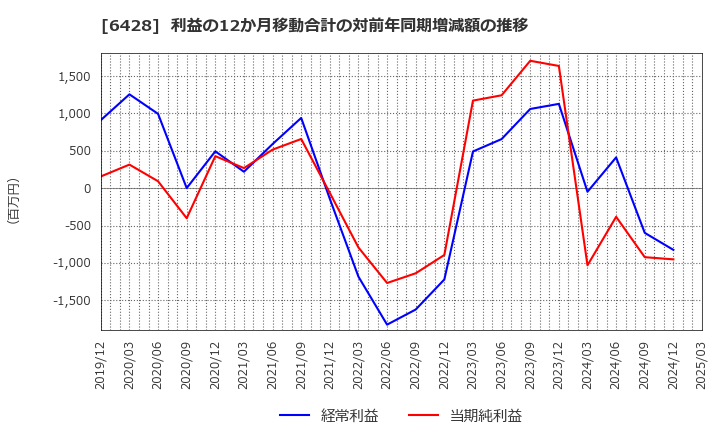 6428 (株)オーイズミ: 利益の12か月移動合計の対前年同期増減額の推移