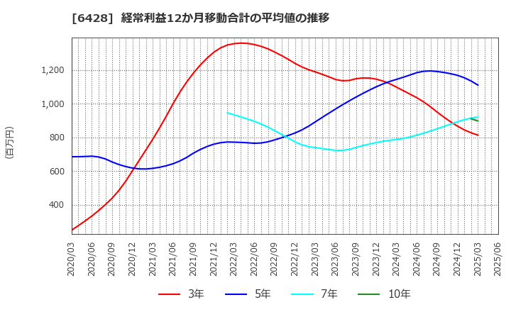 6428 (株)オーイズミ: 経常利益12か月移動合計の平均値の推移