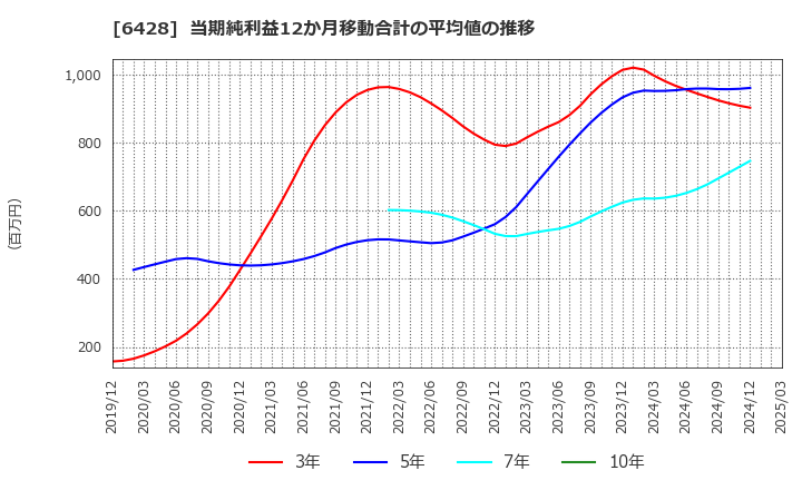 6428 (株)オーイズミ: 当期純利益12か月移動合計の平均値の推移