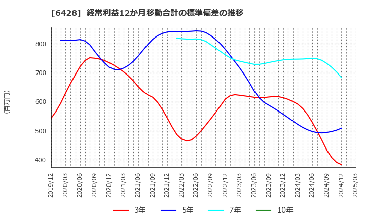 6428 (株)オーイズミ: 経常利益12か月移動合計の標準偏差の推移