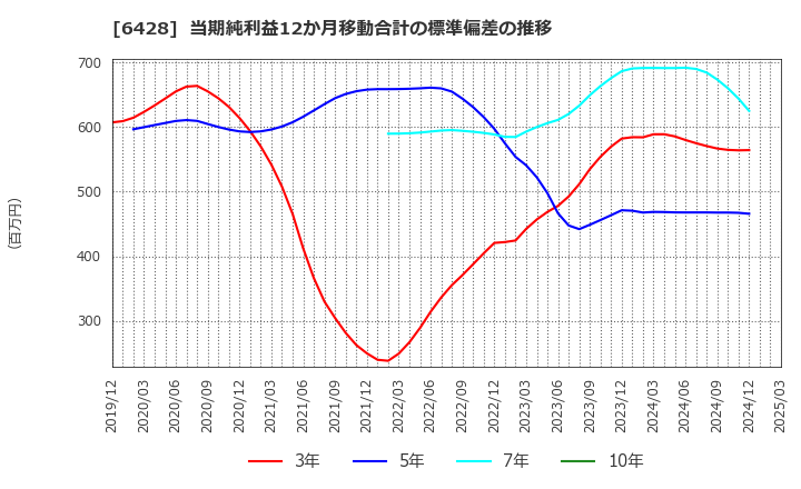 6428 (株)オーイズミ: 当期純利益12か月移動合計の標準偏差の推移