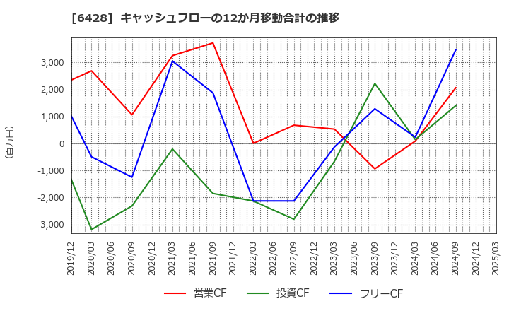 6428 (株)オーイズミ: キャッシュフローの12か月移動合計の推移