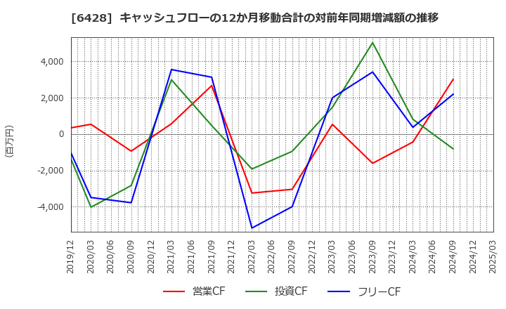 6428 (株)オーイズミ: キャッシュフローの12か月移動合計の対前年同期増減額の推移