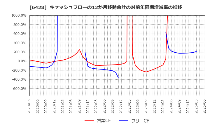 6428 (株)オーイズミ: キャッシュフローの12か月移動合計の対前年同期増減率の推移