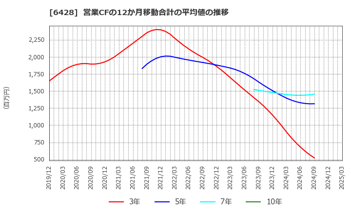 6428 (株)オーイズミ: 営業CFの12か月移動合計の平均値の推移