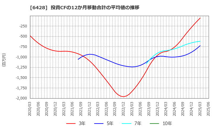 6428 (株)オーイズミ: 投資CFの12か月移動合計の平均値の推移