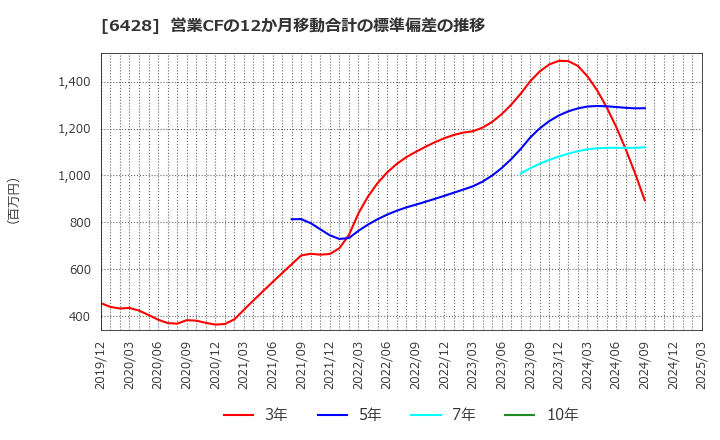 6428 (株)オーイズミ: 営業CFの12か月移動合計の標準偏差の推移