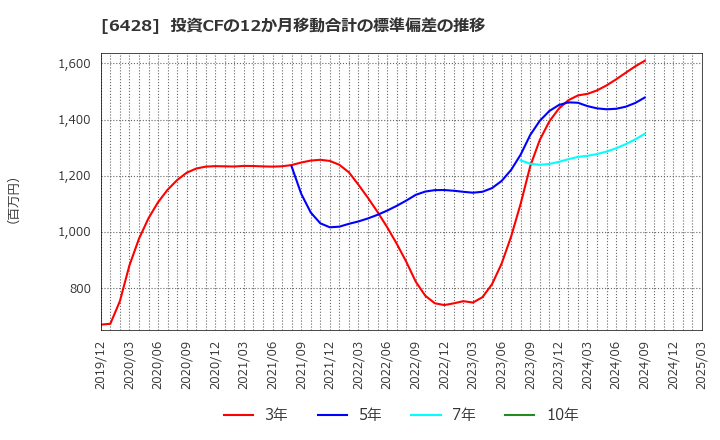 6428 (株)オーイズミ: 投資CFの12か月移動合計の標準偏差の推移