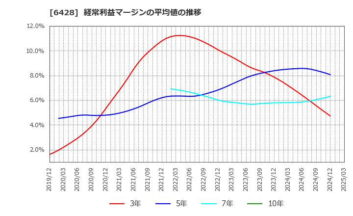 6428 (株)オーイズミ: 経常利益マージンの平均値の推移