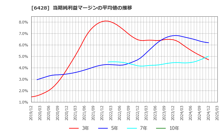 6428 (株)オーイズミ: 当期純利益マージンの平均値の推移