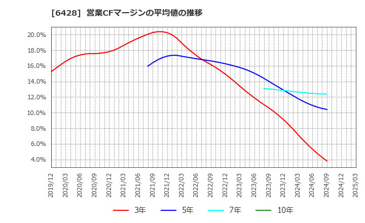 6428 (株)オーイズミ: 営業CFマージンの平均値の推移