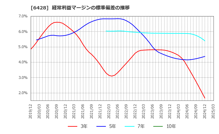 6428 (株)オーイズミ: 経常利益マージンの標準偏差の推移